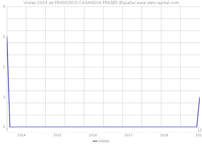 Visitas 2024 de FRANCISCO CASANOVA FRASES (España) 