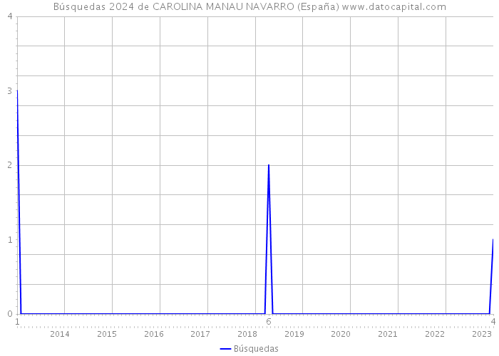 Búsquedas 2024 de CAROLINA MANAU NAVARRO (España) 