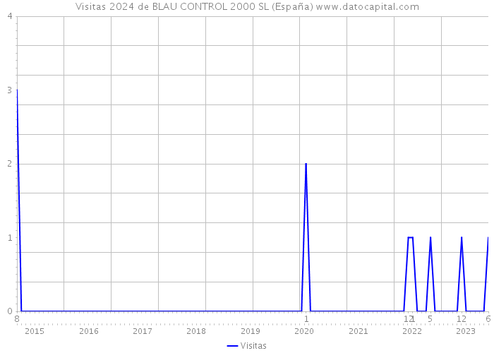 Visitas 2024 de BLAU CONTROL 2000 SL (España) 