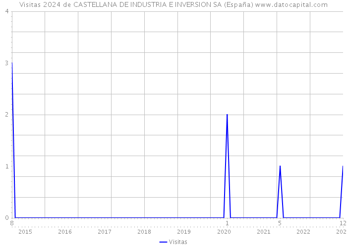 Visitas 2024 de CASTELLANA DE INDUSTRIA E INVERSION SA (España) 