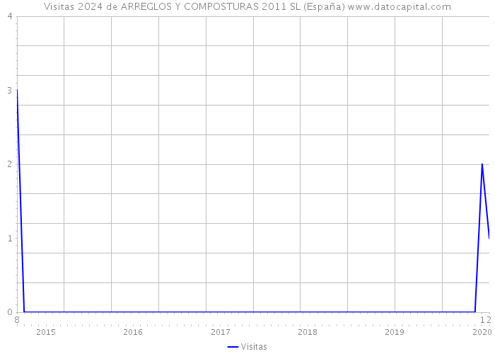 Visitas 2024 de ARREGLOS Y COMPOSTURAS 2011 SL (España) 