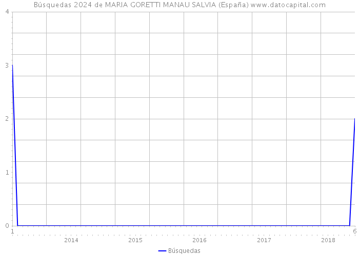 Búsquedas 2024 de MARIA GORETTI MANAU SALVIA (España) 