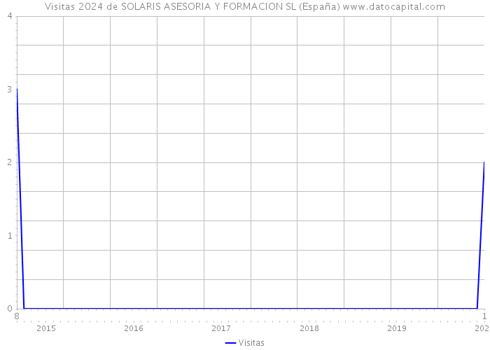 Visitas 2024 de SOLARIS ASESORIA Y FORMACION SL (España) 
