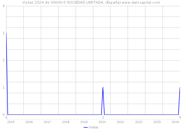 Visitas 2024 de VISION 6 SOCIEDAD LIMITADA. (España) 