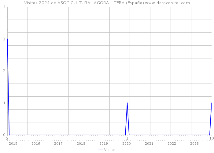 Visitas 2024 de ASOC CULTURAL AGORA LITERA (España) 
