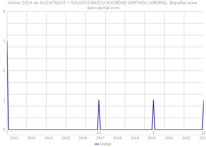 Visitas 2024 de ALICATADOS Y SOLADOS BASCU SOCIEDAD LIMITADA LABORAL. (España) 