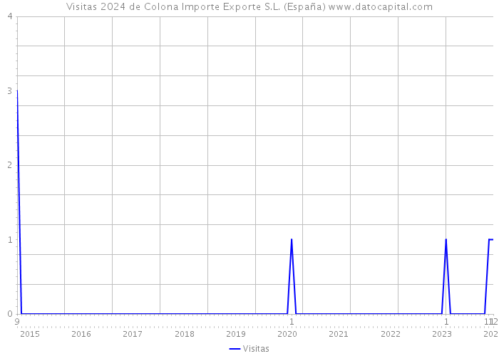 Visitas 2024 de Colona Importe Exporte S.L. (España) 