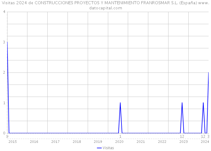 Visitas 2024 de CONSTRUCCIONES PROYECTOS Y MANTENIMIENTO FRANROSMAR S.L. (España) 