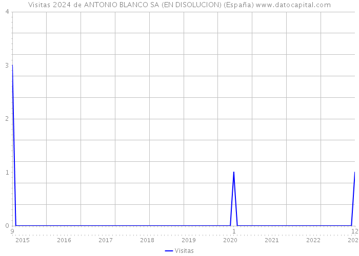 Visitas 2024 de ANTONIO BLANCO SA (EN DISOLUCION) (España) 