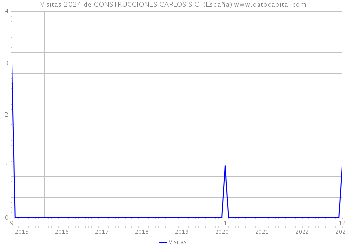 Visitas 2024 de CONSTRUCCIONES CARLOS S.C. (España) 