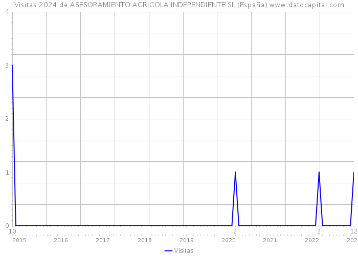 Visitas 2024 de ASESORAMIENTO AGRICOLA INDEPENDIENTE SL (España) 