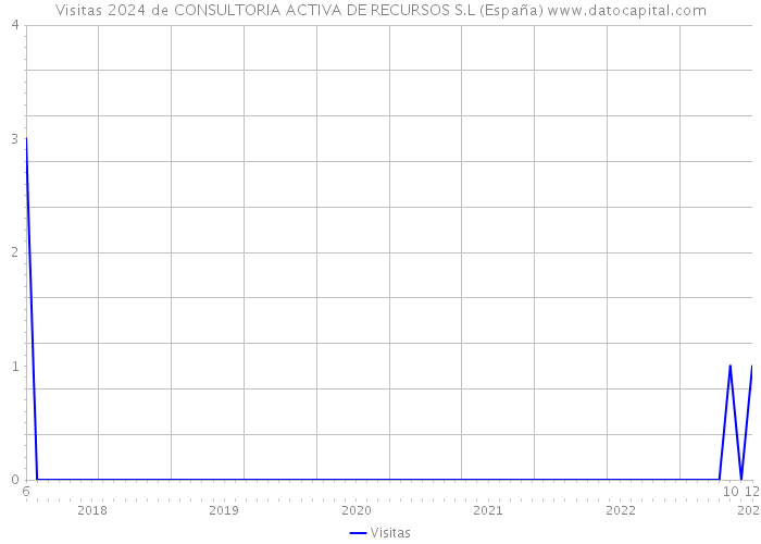 Visitas 2024 de CONSULTORIA ACTIVA DE RECURSOS S.L (España) 