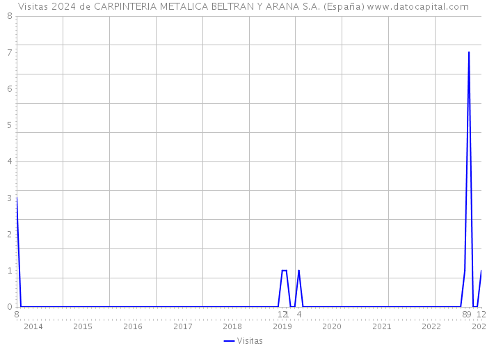 Visitas 2024 de CARPINTERIA METALICA BELTRAN Y ARANA S.A. (España) 