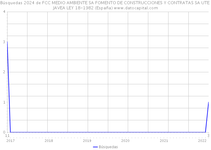 Búsquedas 2024 de FCC MEDIO AMBIENTE SA FOMENTO DE CONSTRUCCIONES Y CONTRATAS SA UTE JAVEA LEY 18-1982 (España) 
