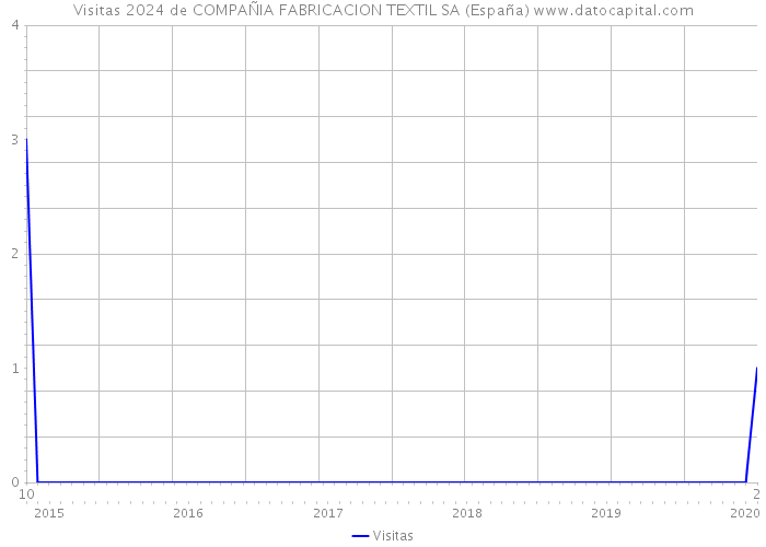 Visitas 2024 de COMPAÑIA FABRICACION TEXTIL SA (España) 