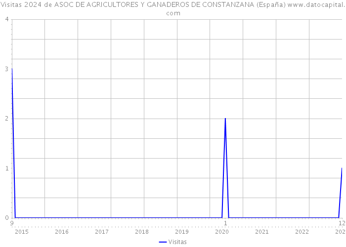 Visitas 2024 de ASOC DE AGRICULTORES Y GANADEROS DE CONSTANZANA (España) 