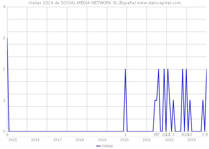 Visitas 2024 de SOCIAL MEDIA NETWORK SL (España) 