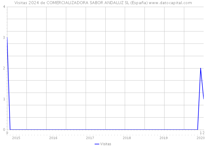 Visitas 2024 de COMERCIALIZADORA SABOR ANDALUZ SL (España) 