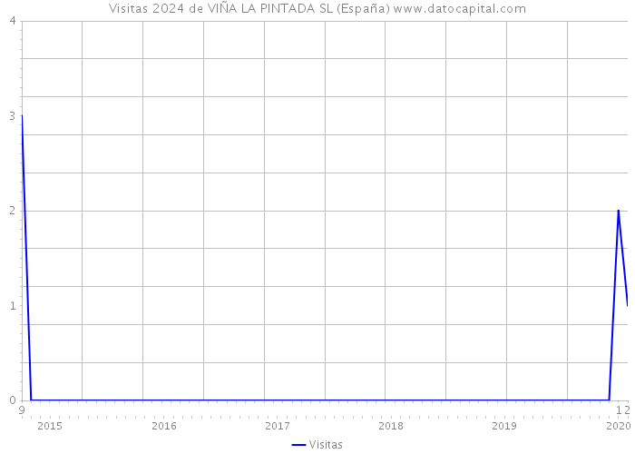 Visitas 2024 de VIÑA LA PINTADA SL (España) 