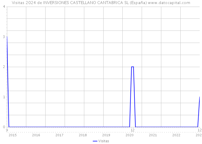 Visitas 2024 de INVERSIONES CASTELLANO CANTABRICA SL (España) 