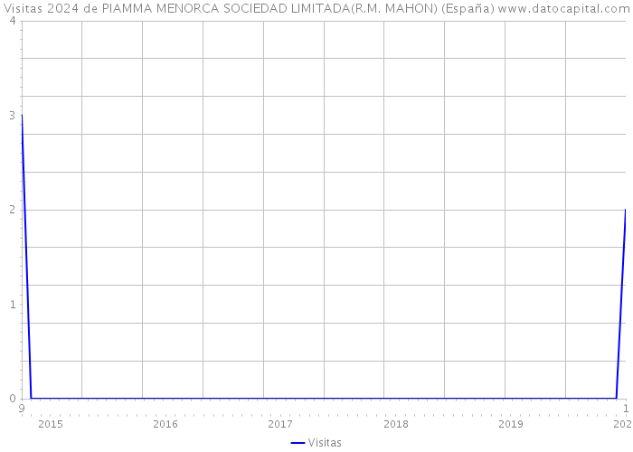 Visitas 2024 de PIAMMA MENORCA SOCIEDAD LIMITADA(R.M. MAHON) (España) 