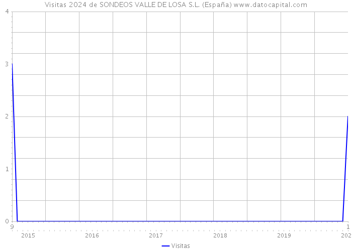 Visitas 2024 de SONDEOS VALLE DE LOSA S.L. (España) 