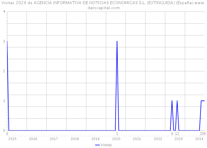 Visitas 2024 de AGENCIA INFORMATIVA DE NOTICIAS ECONOMICAS S.L. (EXTINGUIDA) (España) 