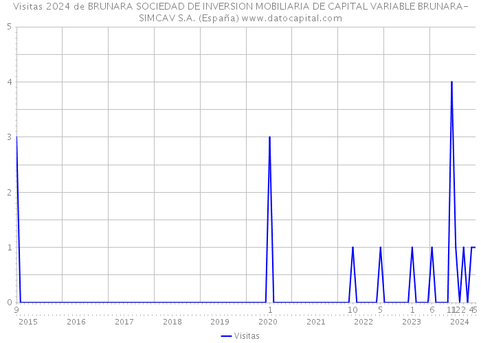 Visitas 2024 de BRUNARA SOCIEDAD DE INVERSION MOBILIARIA DE CAPITAL VARIABLE BRUNARA-SIMCAV S.A. (España) 