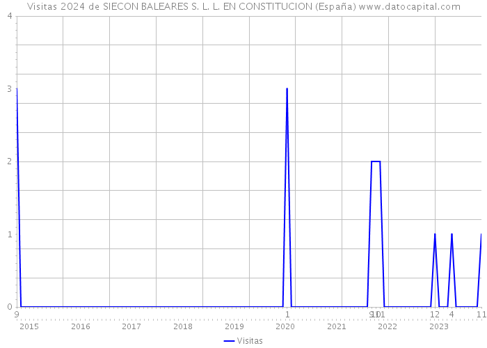 Visitas 2024 de SIECON BALEARES S. L. L. EN CONSTITUCION (España) 