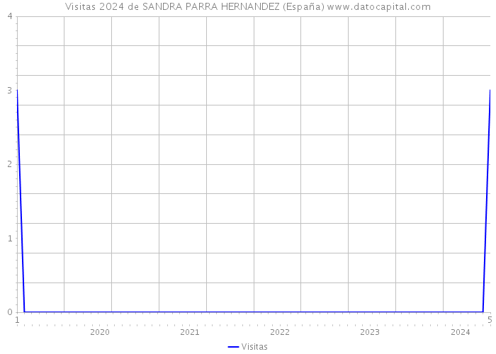 Visitas 2024 de SANDRA PARRA HERNANDEZ (España) 