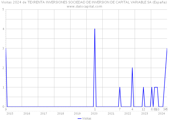 Visitas 2024 de TEXRENTA INVERSIONES SOCIEDAD DE INVERSION DE CAPITAL VARIABLE SA (España) 