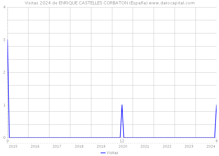 Visitas 2024 de ENRIQUE CASTELLES CORBATON (España) 