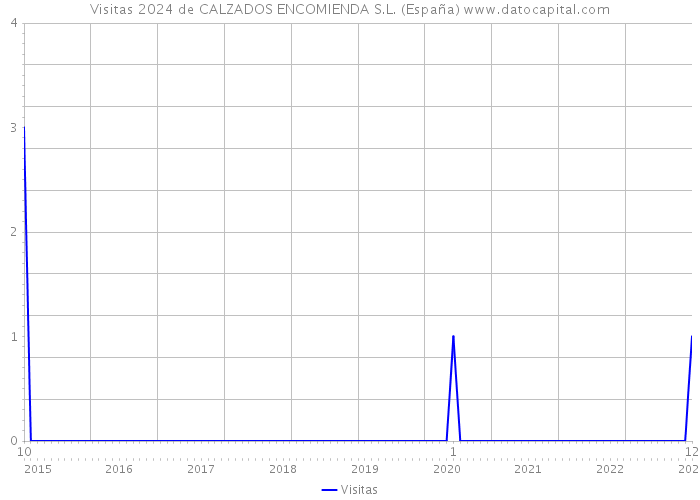 Visitas 2024 de CALZADOS ENCOMIENDA S.L. (España) 
