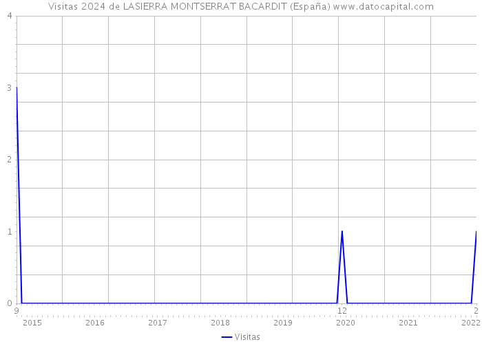 Visitas 2024 de LASIERRA MONTSERRAT BACARDIT (España) 