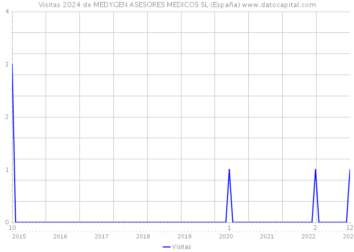 Visitas 2024 de MEDYGEN ASESORES MEDICOS SL (España) 