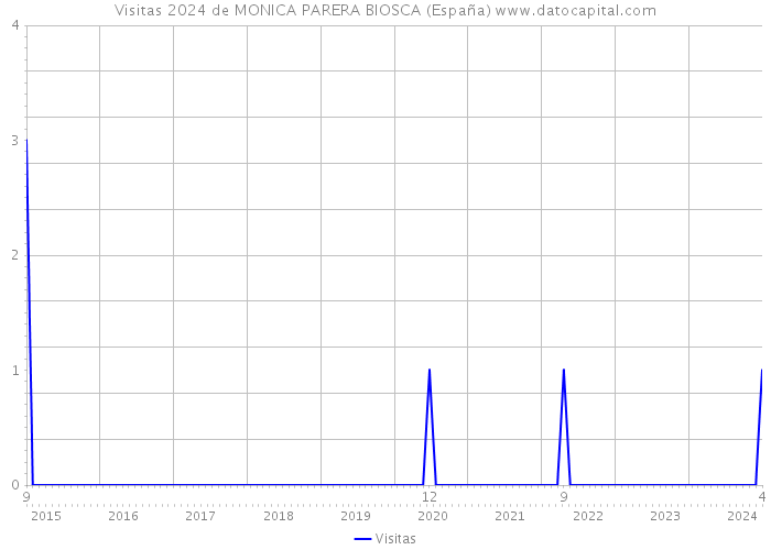 Visitas 2024 de MONICA PARERA BIOSCA (España) 
