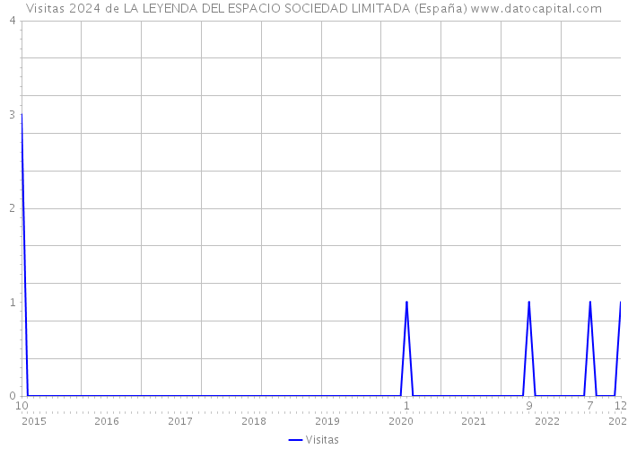 Visitas 2024 de LA LEYENDA DEL ESPACIO SOCIEDAD LIMITADA (España) 