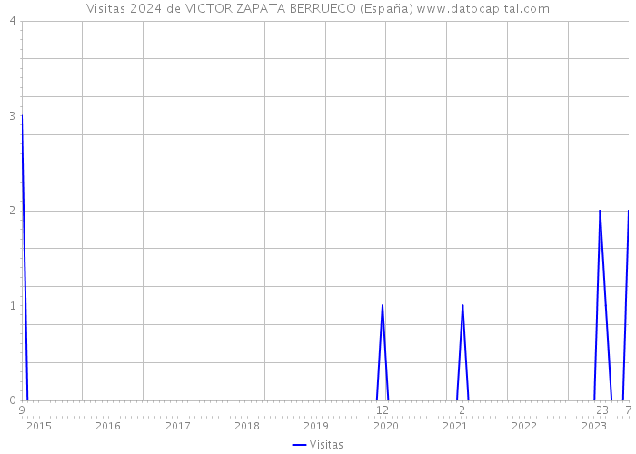 Visitas 2024 de VICTOR ZAPATA BERRUECO (España) 