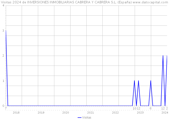 Visitas 2024 de INVERSIONES INMOBILIARIAS CABRERA Y CABRERA S.L. (España) 
