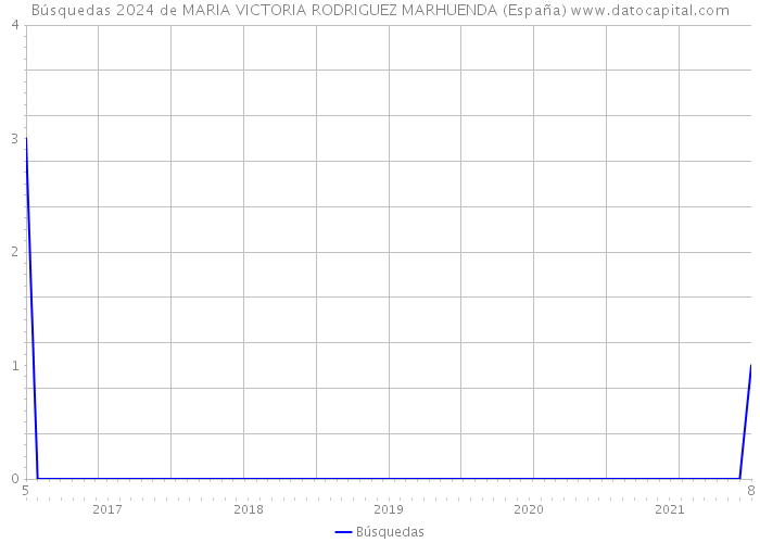 Búsquedas 2024 de MARIA VICTORIA RODRIGUEZ MARHUENDA (España) 