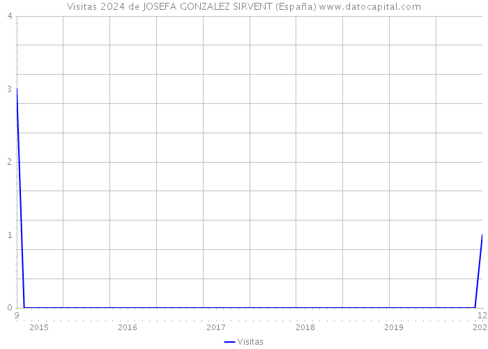 Visitas 2024 de JOSEFA GONZALEZ SIRVENT (España) 