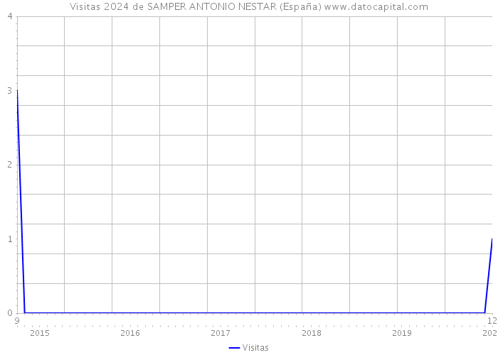 Visitas 2024 de SAMPER ANTONIO NESTAR (España) 