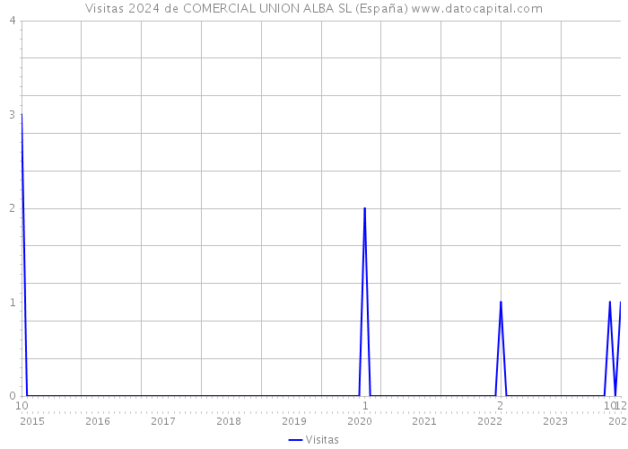 Visitas 2024 de COMERCIAL UNION ALBA SL (España) 