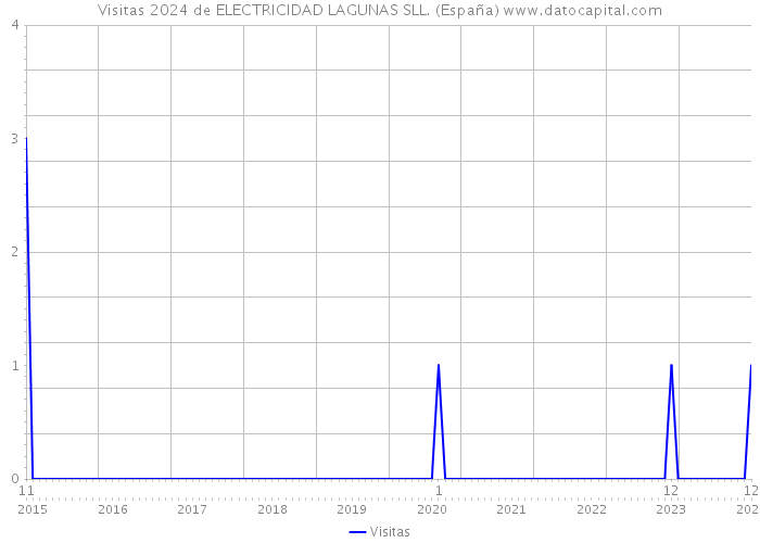 Visitas 2024 de ELECTRICIDAD LAGUNAS SLL. (España) 