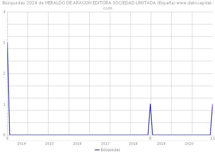 Búsquedas 2024 de HERALDO DE ARAGON EDITORA SOCIEDAD LIMITADA (España) 