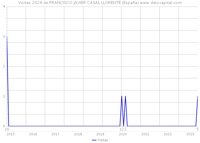 Visitas 2024 de FRANCISCO JAVIER CASAL LLORENTE (España) 
