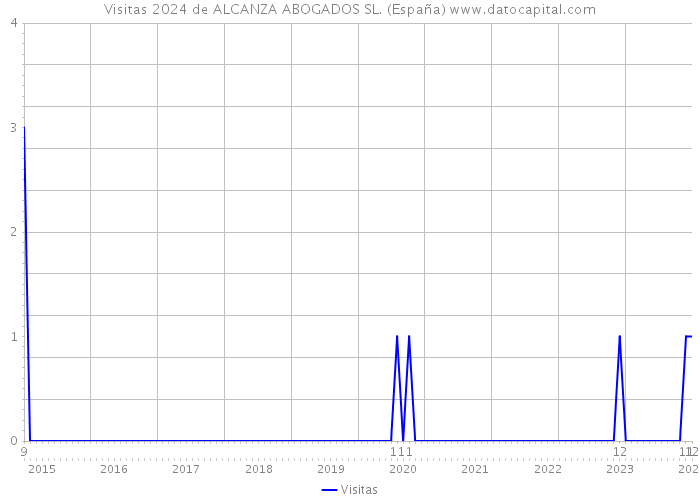 Visitas 2024 de ALCANZA ABOGADOS SL. (España) 