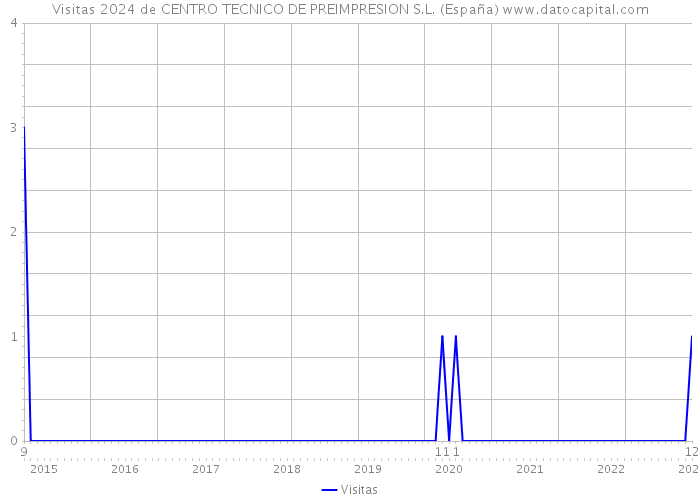 Visitas 2024 de CENTRO TECNICO DE PREIMPRESION S.L. (España) 