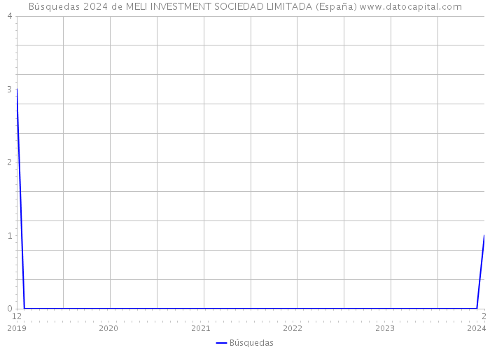 Búsquedas 2024 de MELI INVESTMENT SOCIEDAD LIMITADA (España) 