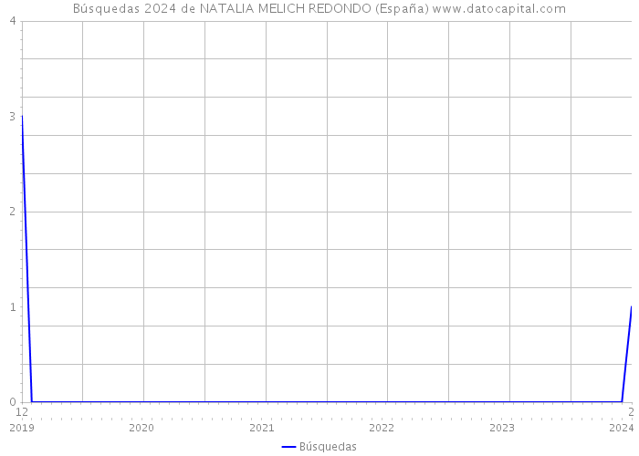 Búsquedas 2024 de NATALIA MELICH REDONDO (España) 